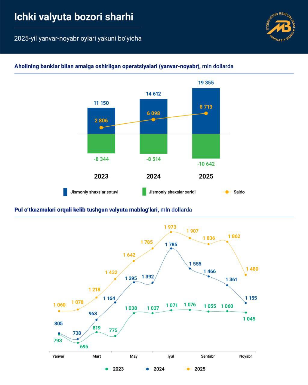 2025 йилнинг январь–ноябрь ойларида Ўзбекистонга хориждан 17,3 млрд...